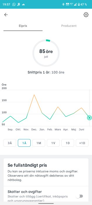 Graf över elpriset i SE3 med genomsnitt på 1 kr/öre, markerad topp i juli och tidsperiod från sep-juni.