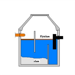 Schematisk illustration av en trekammarbrunn med markerade zoner för slam och flytslam.