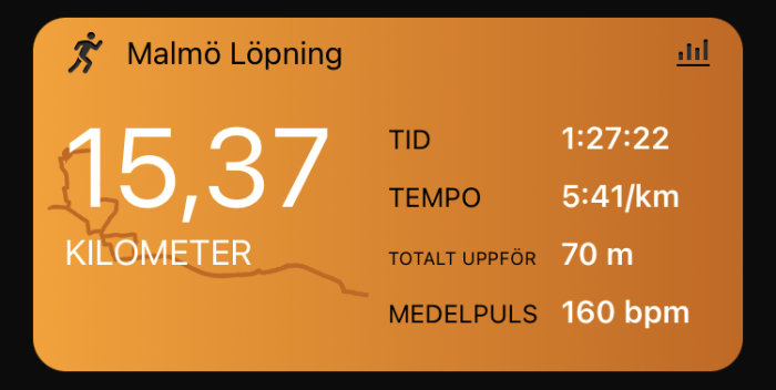 Löparappskärm med statistik: 15,37 km löpta, tid 1:27:22, tempo 5:41/km, uppför 70 m, puls 160 bpm.