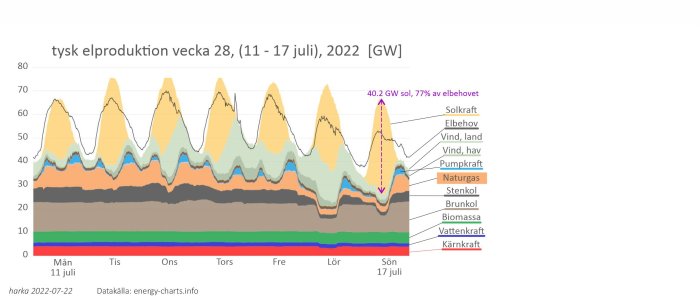 tysk elproduktion vecka 28, 2022, 40GW sol.jpg