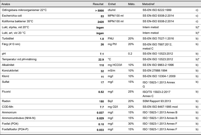 Tabell som visar vattenanalysresultat med olika parametrar som E.coli och pH-nivåer, med resultat, enheter, mätosäkerhet och metodreferenser.