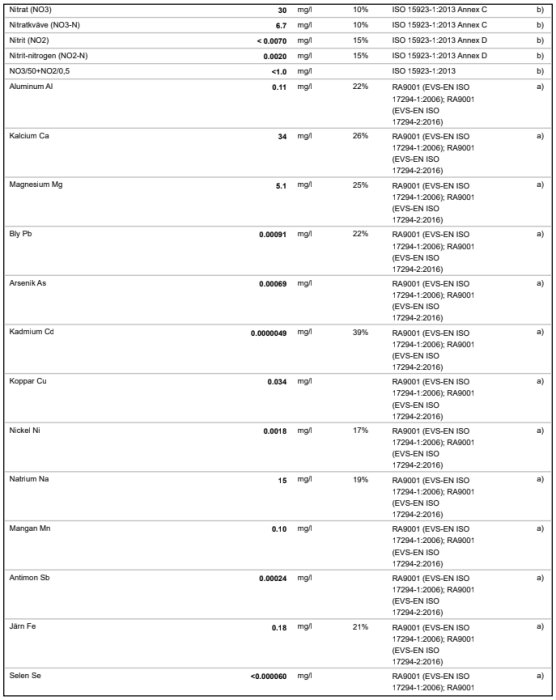 Tabell över vattenanalysresultat med olika kemiska ämnen och deras koncentration i mg/l.