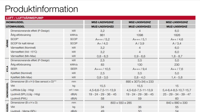 Tabell med teknisk data för olika modeller av Mitsubishi luftvärmepumpar.