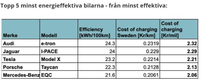 Tabell över topp 5 minst energieffektiva elbilar med märke, modell, effektivitet och laddningskostnad i Sverige.
