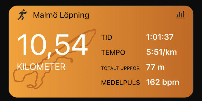 Skärmdump av träningsapp som visar löpdistans på 10,54 km, tid 1:01:37, tempo 5:51/km, höjd 77 m, puls 162 bpm.