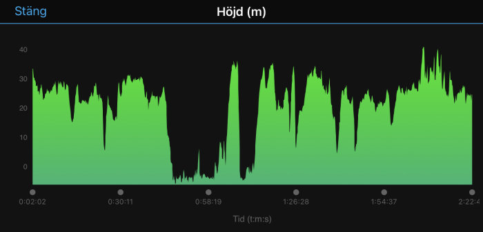 Graf som visar höjd över tid i mätningar, med ojämna toppar och dalar i gröna färgtoner.