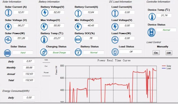 Översikt av solenergisystem med realtidskurvor och statusinformation för solceller, batteri och last.