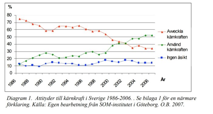 Linjediagram som visar attityder till kärnkraft i Sverige mellan 1986-2006 med tre trender för avveckla, använda och ingen åsikt.