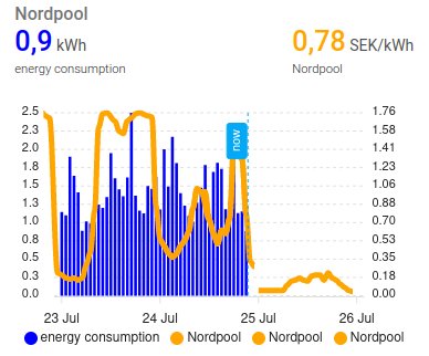 Graf över energiförbrukning och pris per kWh med blå och orange linjer och staplar markerade "Nordpool".