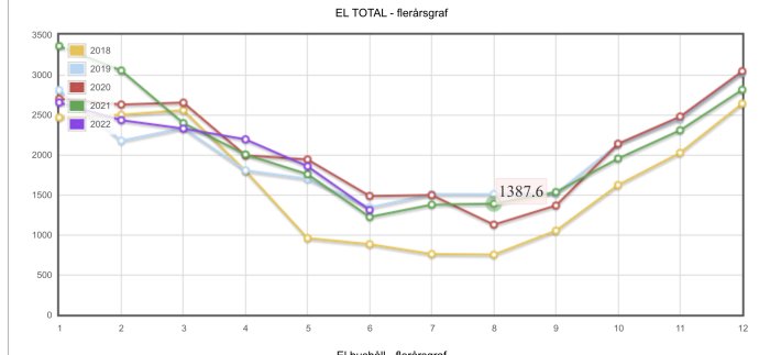 Elanvändningsdiagram med flerårsjämförelse, visar förbrukning i kWh med olika färger för olika år.