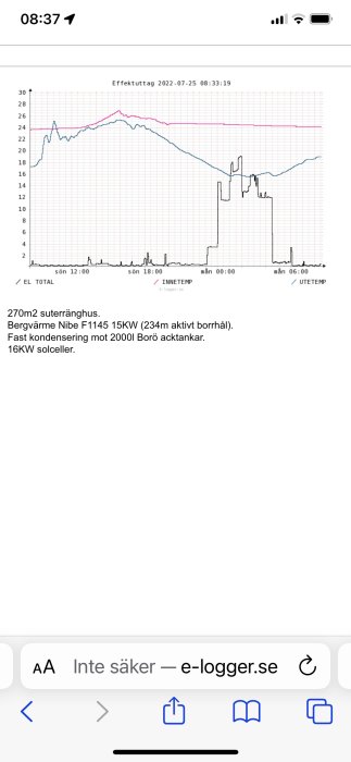 Graf som visar effektuttaget i ett 270 kvm stort hus, jämförelse av inne- och utetemperatur, med en notis om bergvärme och solceller.
