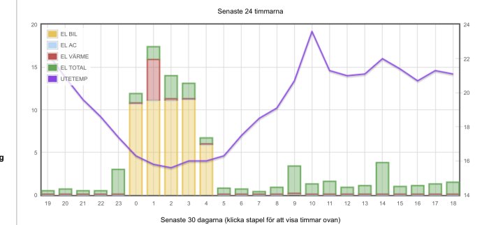 Diagram visar 24-timmars elförbrukning med staplar för olika användningskategorier och utomhustemperatur som linje.