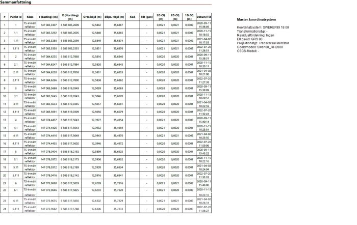 Tabell med mätresultat inklusive koordinater, höjddata och tidstämplar för byggprojekt.