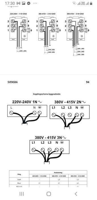 Elektriska kopplingsscheman för olika spänningar och faser med beskrivningar på svenska.