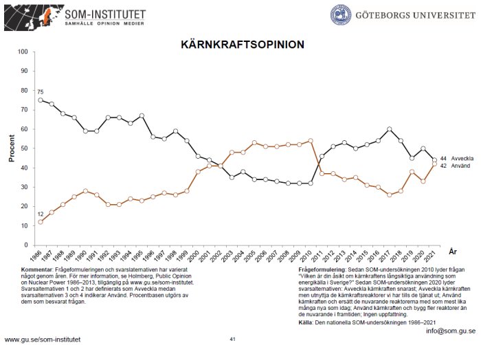 Linjediagram från SOM-institutet som visar opinion för användning och avveckling av kärnkraft i Sverige från 1986 till 2021.