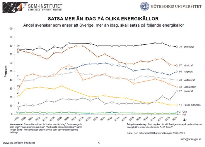 Linjediagram som visar andelen svenskar som stödjer ökad satsning på olika energikällor från 1999 till 2021.