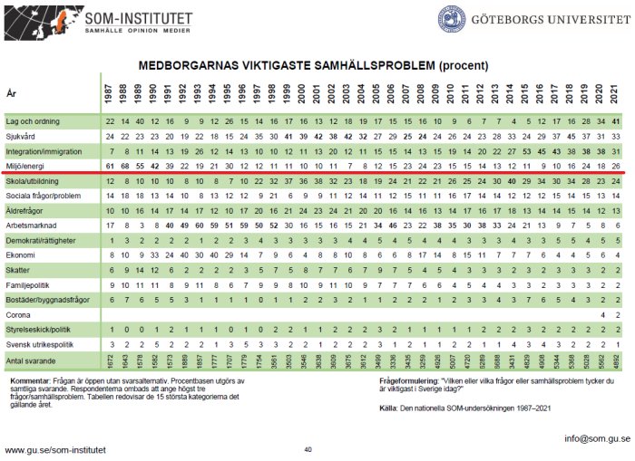 Tabell över svenska medborgares åsikter om viktiga samhällsproblem mellan 1987 och 2021.