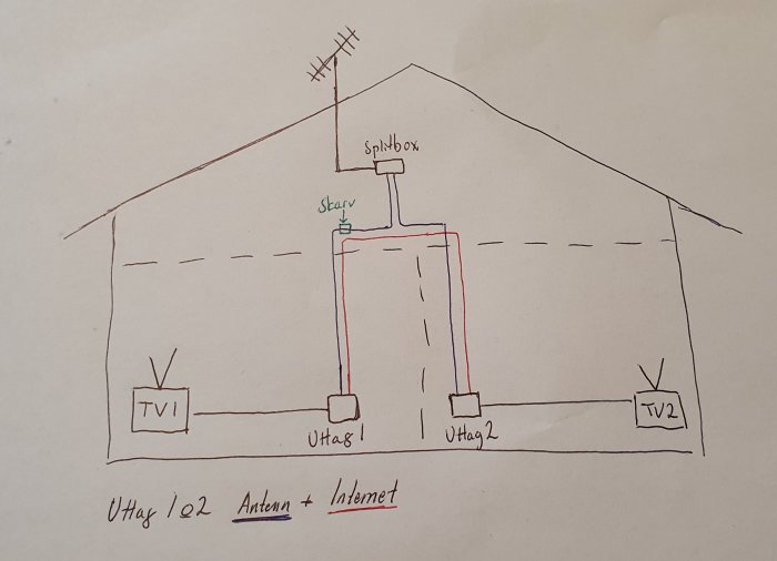 Handritad schematisk bild av en antennkabel ansluten till en splitter och två TV-apparater.