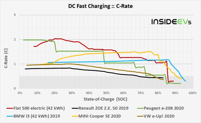 Linjediagram som visar DC-snabbladdning C-rate för olika små elbilar i förhållande till batteriets laddningsnivå.