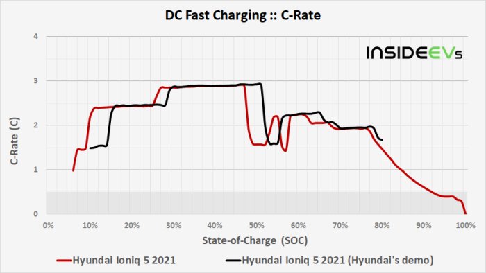 Diagram som jämför laddningshastighet i C-rate för Hyundai Ioniq 5 och en Hyundai demo-version.