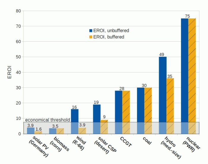 Diagram över EROI-värden för olika energislag, både obuffrat och buffrat, med indikation av ekonomisk tröskel.