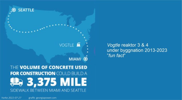 Informationsgraf som visar att betongmängd för Vogtle reaktor 3 & 4 skulle kunna bygga en trottoar mellan Miami och Seattle.