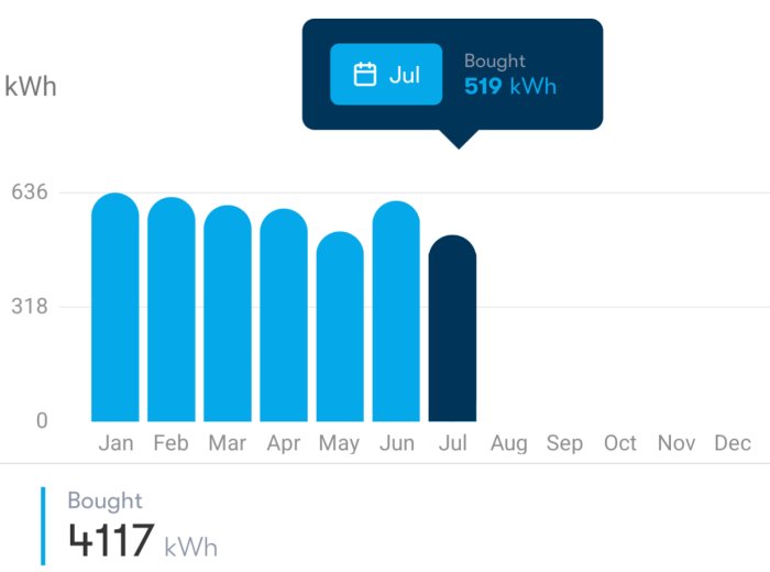 Stapeldiagram som visar månatlig elförbrukning med en framhävning av julis förbrukning på 519 kWh.