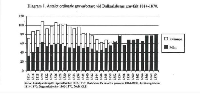 Stapeldiagram som visar antalet kvinnliga och manliga gruvarbetare mellan 1814-1870 vid Dalkarlsbergs gruvfält.