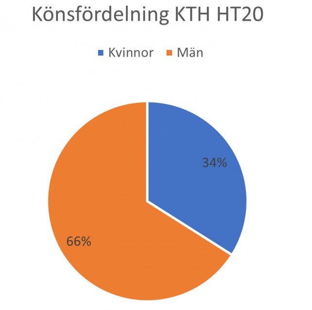 Cirkeldiagram som visar könsfördelningen på KTH HT20, 34% kvinnor och 66% män.