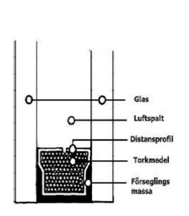 Schematisk illustration av en isolerruta med komponenter som glas, luftspalt och förseglingsmassa.