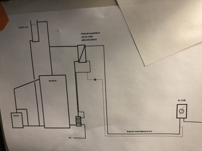 Principskiss av värmeinstallation med panna, ackumulatortank, platvärmeväxlare, blandningsventil och elberedare.