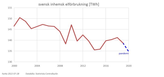 Diagram över svensk inhemsk elförbrukning i TWh från år 2000 till 2020 med markering för pandemi.