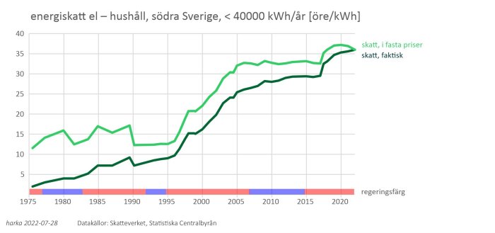 Linjediagram som visar ökningen av energiskatt på el för hushåll i södra Sverige från 1975 till 2020.