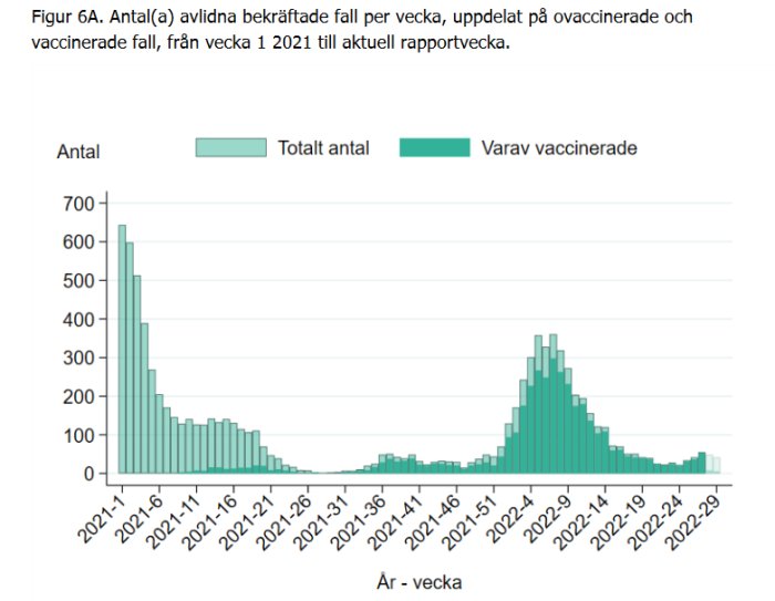 Stapeldiagram som visar veckovis avlidna bekräftade COVID-19 fall, uppdelat i totala och vaccinerade fall från 2021 till 2022.