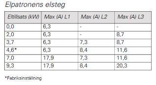 Tabell som visar elpatronens olika elsteg med effektangivelser i kilowatt och maxström i ampere.