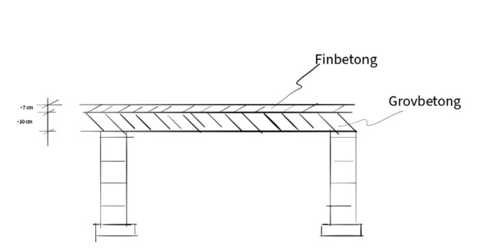 Skiss av betonggjutning med finbetong över grovbetong och måttangivelser.