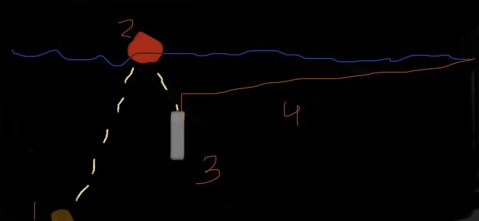 Schematisk bild som visar placering av en boj med pump och slangen under vatten, med bojsten på botten.