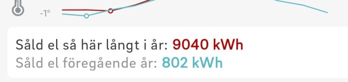 Diagram som visar jämförelse av såld el: 9040 kWh i år och 802 kWh föregående år.