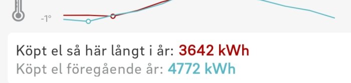 Graf som jämför köpt el: 3642 kWh i år och 4772 kWh föregående år.