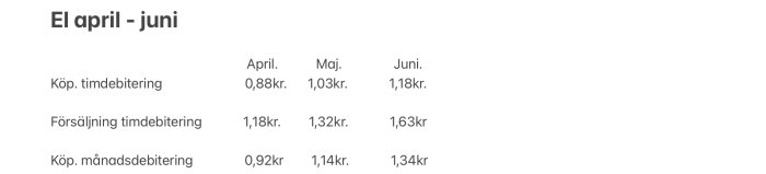 Tabell med elpriser för april till juni uppdelade mellan köp per timdebitering och månadsdebitering samt försäljning.