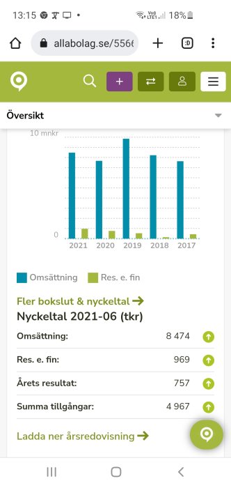 Skärmbild av en ekonomisk översikt på allabolag.se med stapeldiagram och nyckeltal.