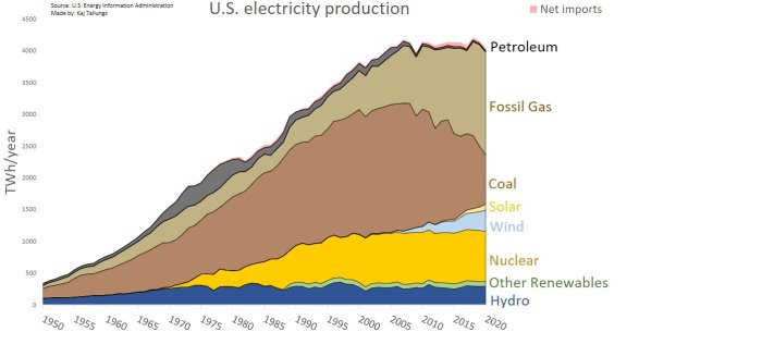 Stapeldiagram som visar USA:s elproduktion från olika källor som kärnkraft och förnybar energi från 1950 till 2020.