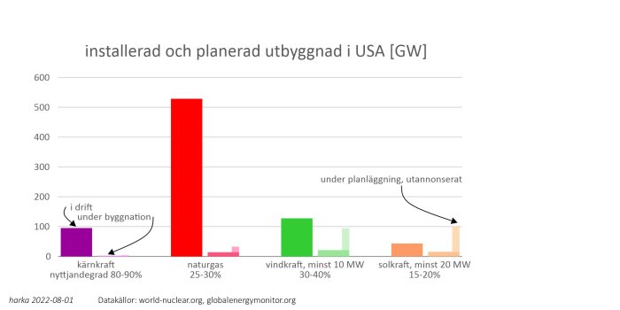 Diagram över installerad och planerad energiproduktion i USA med kärnkraft, naturgas, vindkraft och solkraft.