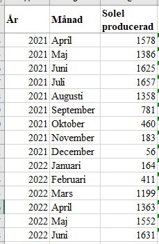 Excel-tabell visar månadsvis solenergiproduktion för år 2021 och 2022.