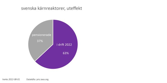 Cirkeldiagram som visar utvecklingen av svenska kärnreaktorer med 63% i drift och 37% pensionerade per 2022.