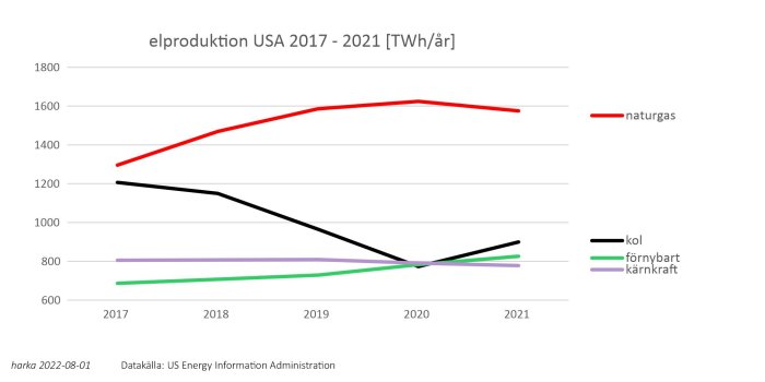 Graf över USA:s elproduktion från 2017 till 2021 indelad efter energikällor: naturgas, kol, förnybart och kärnkraft.