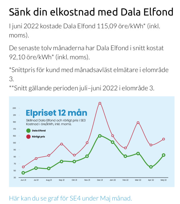 Linjediagram som visar elprisjämförelse över 12 månader för Dala Elfond och rörligt pris.