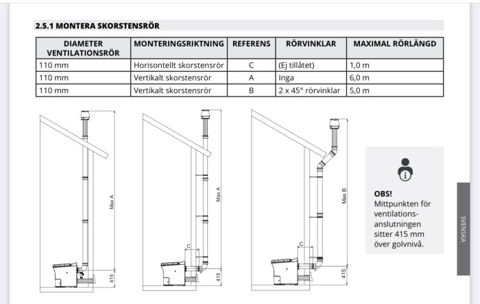 Schematiska illustrationer av montering för skorstensrör med olika riktningar och vinklar.