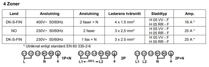 Tabell med anslutningsdata för olika länder och elschema för enfas och tvåfasanslutningar.