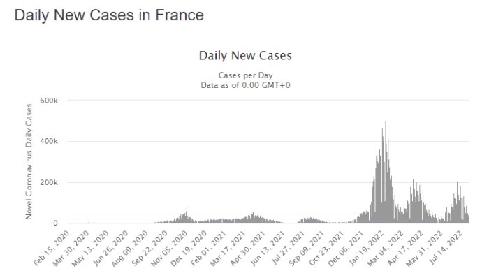 Stapeldiagram visar dagliga nya fall av COVID-19 i Frankrike från februari 2020 till juli 2022.
